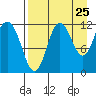 Larsen Bay tide chart for Thursday, August 25, 2022