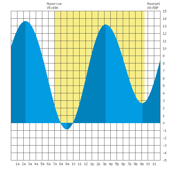 Larsen Bay tide chart for Friday, August 26, 2022