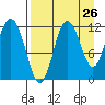 Larsen Bay tide chart for Friday, August 26, 2022