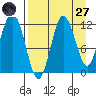 Larsen Bay tide chart for Saturday, August 27, 2022