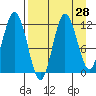 Larsen Bay tide chart for Sunday, August 28, 2022