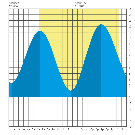Larsen Bay tide chart for Wednesday, August 3, 2022