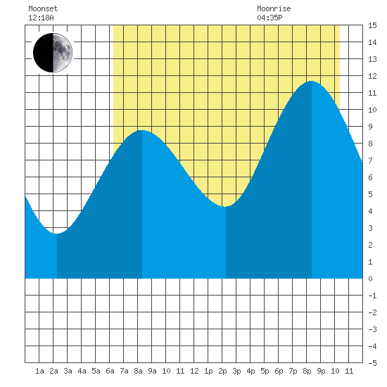 Larsen Bay tide chart for Friday, August 5, 2022