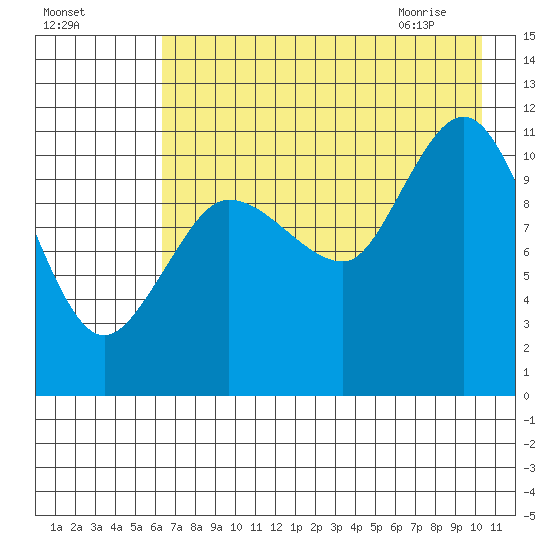 Larsen Bay tide chart for Saturday, August 6, 2022