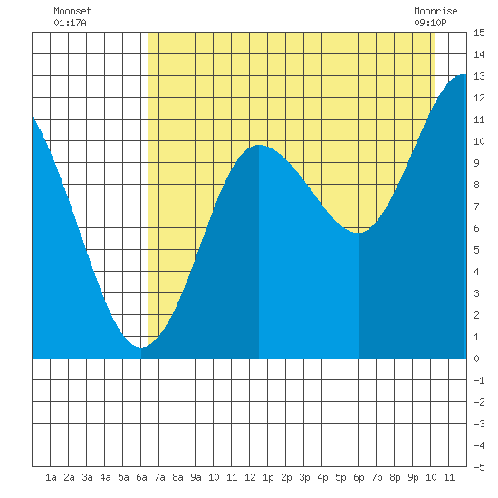 Larsen Bay tide chart for Monday, August 8, 2022