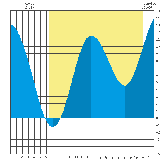 Larsen Bay tide chart for Tuesday, August 9, 2022