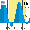 Larsen Bay tide chart for Saturday, September 10, 2022