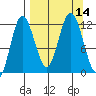 Larsen Bay tide chart for Wednesday, September 14, 2022