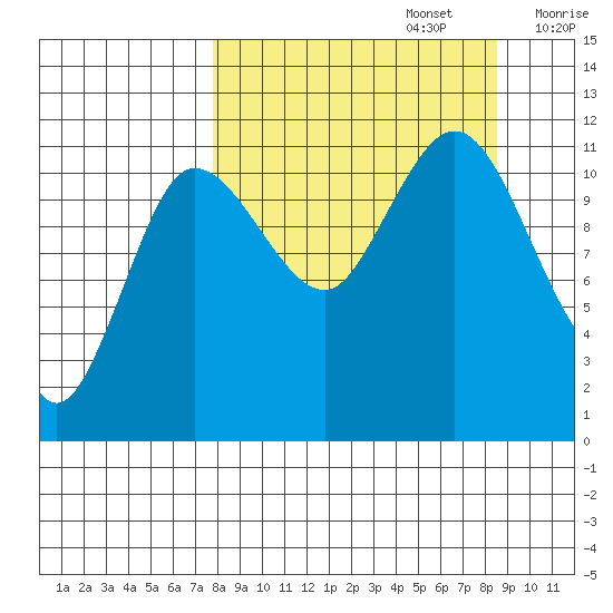 Larsen Bay tide chart for Friday, September 16, 2022