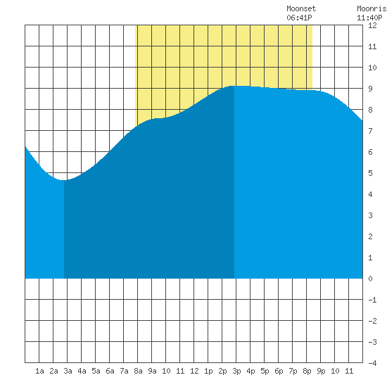 Larsen Bay tide chart for Sunday, September 18, 2022