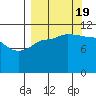 Larsen Bay tide chart for Monday, September 19, 2022