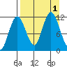 Larsen Bay tide chart for Thursday, September 1, 2022