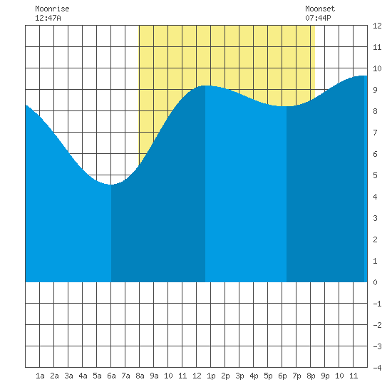 Larsen Bay tide chart for Tuesday, September 20, 2022