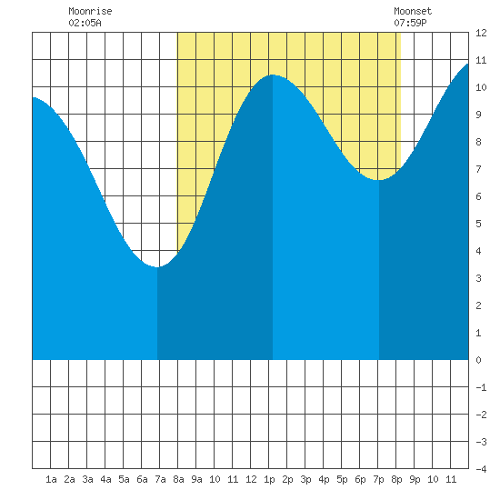 Larsen Bay tide chart for Wednesday, September 21, 2022