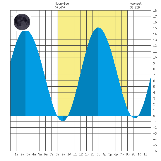 Larsen Bay tide chart for Sunday, September 25, 2022