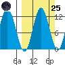 Larsen Bay tide chart for Sunday, September 25, 2022