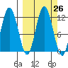 Larsen Bay tide chart for Monday, September 26, 2022
