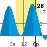 Larsen Bay tide chart for Wednesday, September 28, 2022