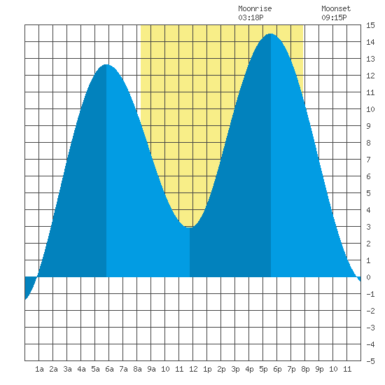 Larsen Bay tide chart for Friday, September 30, 2022