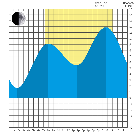 Larsen Bay tide chart for Saturday, September 3, 2022