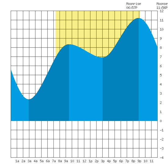 Larsen Bay tide chart for Sunday, September 4, 2022