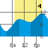 Larsen Bay tide chart for Sunday, September 4, 2022