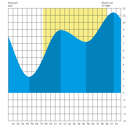 Larsen Bay tide chart for Monday, September 5, 2022