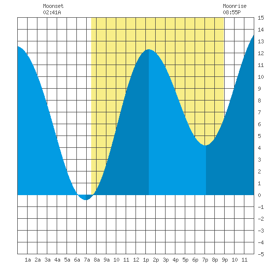 Larsen Bay tide chart for Wednesday, September 7, 2022