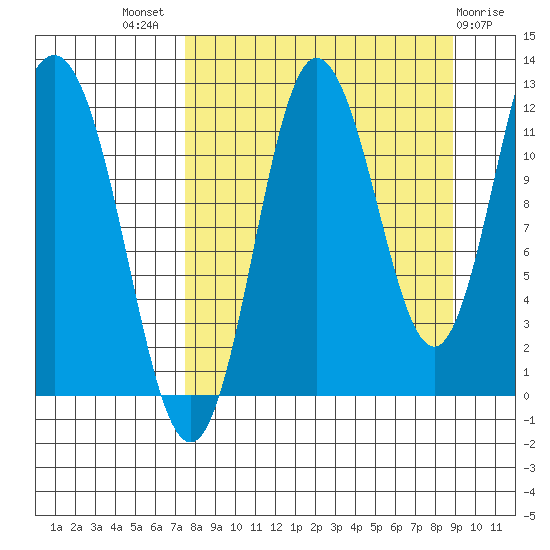 Larsen Bay tide chart for Thursday, September 8, 2022