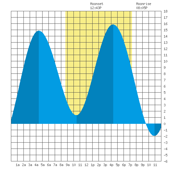 Larsen Bay tide chart for Wednesday, October 12, 2022