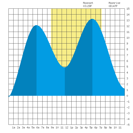 Larsen Bay tide chart for Friday, October 14, 2022
