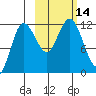 Larsen Bay tide chart for Friday, October 14, 2022