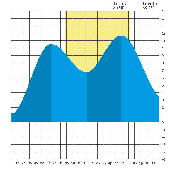 Larsen Bay tide chart for Saturday, October 15, 2022