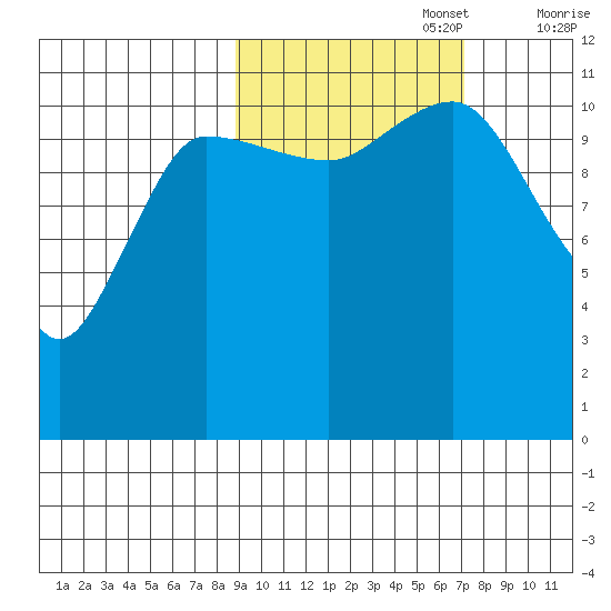 Larsen Bay tide chart for Sunday, October 16, 2022