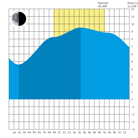 Larsen Bay tide chart for Monday, October 17, 2022
