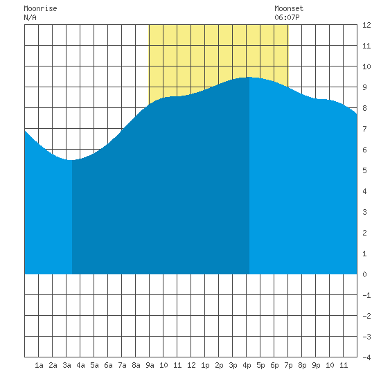 Larsen Bay tide chart for Tuesday, October 18, 2022