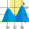 Larsen Bay tide chart for Saturday, October 1, 2022