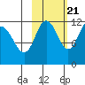 Larsen Bay tide chart for Friday, October 21, 2022