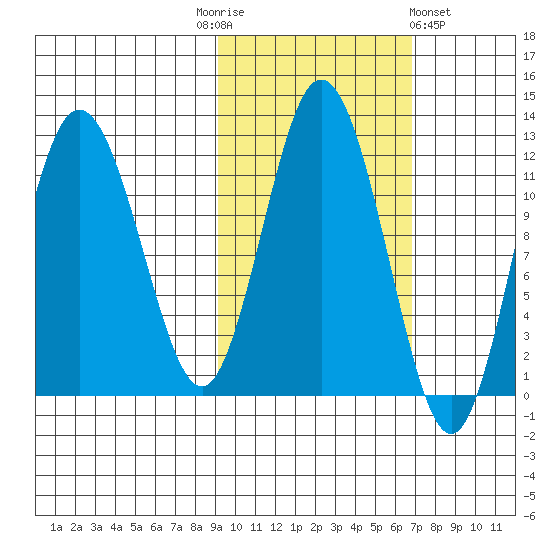 Larsen Bay tide chart for Monday, October 24, 2022