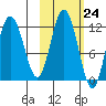 Larsen Bay tide chart for Monday, October 24, 2022