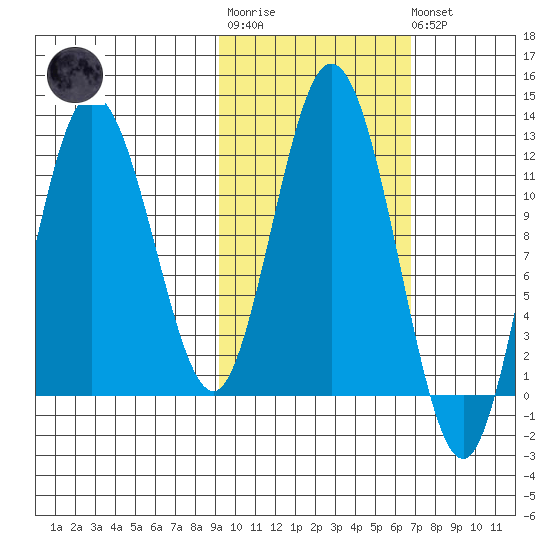 Larsen Bay tide chart for Tuesday, October 25, 2022