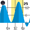 Larsen Bay tide chart for Tuesday, October 25, 2022