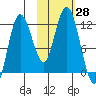Larsen Bay tide chart for Friday, October 28, 2022