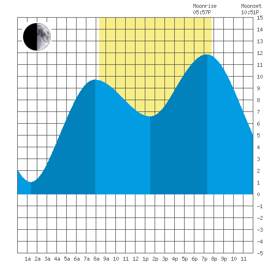 Larsen Bay tide chart for Sunday, October 2, 2022