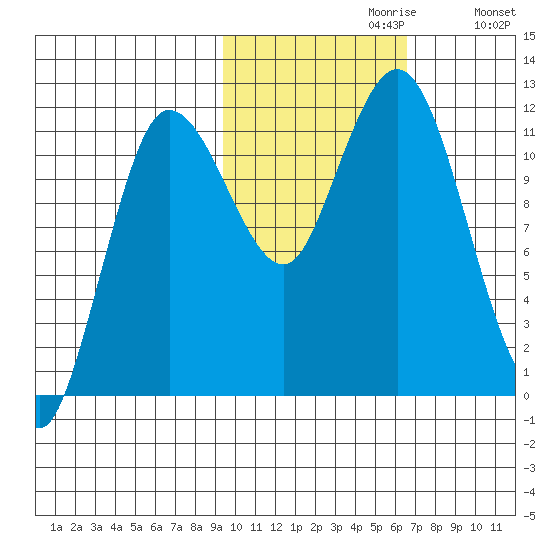 Larsen Bay tide chart for Sunday, October 30, 2022