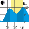 Larsen Bay tide chart for Monday, October 31, 2022