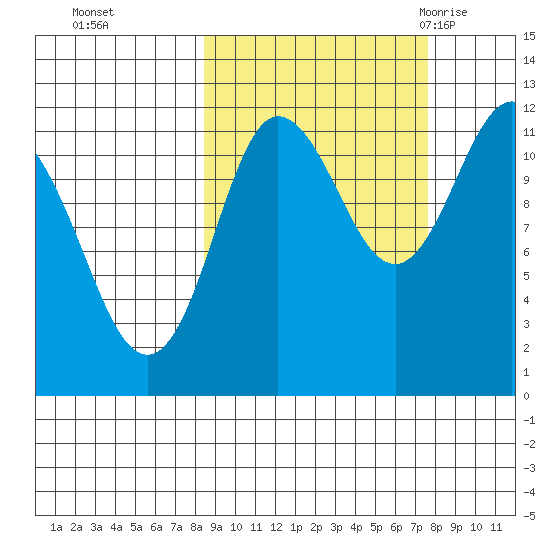 Larsen Bay tide chart for Wednesday, October 5, 2022