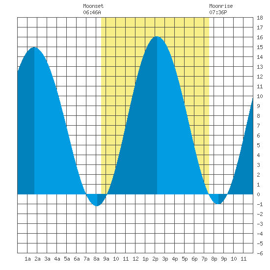 Larsen Bay tide chart for Saturday, October 8, 2022