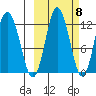 Larsen Bay tide chart for Saturday, October 8, 2022