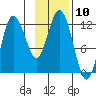 Larsen Bay tide chart for Thursday, November 10, 2022